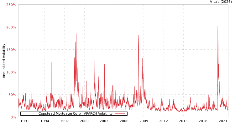 graph of Capstead Mortgage Corp APARCH