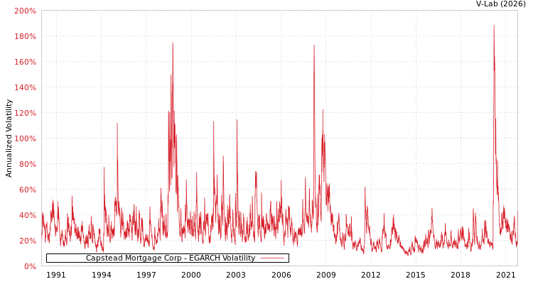 graph of Capstead Mortgage Corp EGARCH