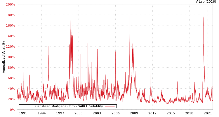 graph of Capstead Mortgage Corp GARCH