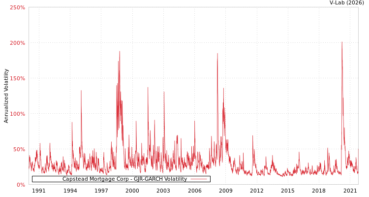 graph of Capstead Mortgage Corp GJR-GARCH