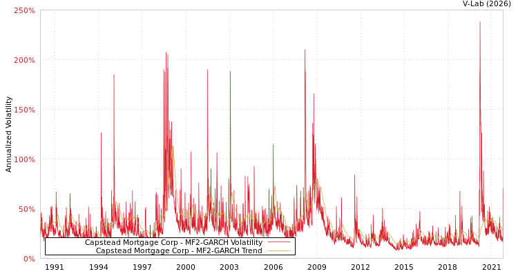 graph of Capstead Mortgage Corp MF2-GARCH