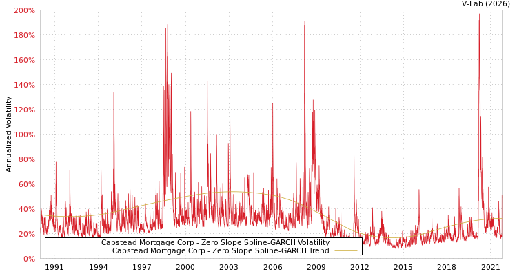 graph of Capstead Mortgage Corp S0GARCH