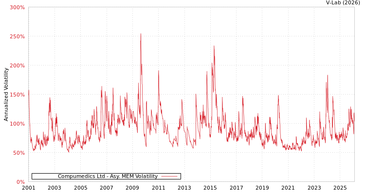 graph of Compumedics Ltd AMEM