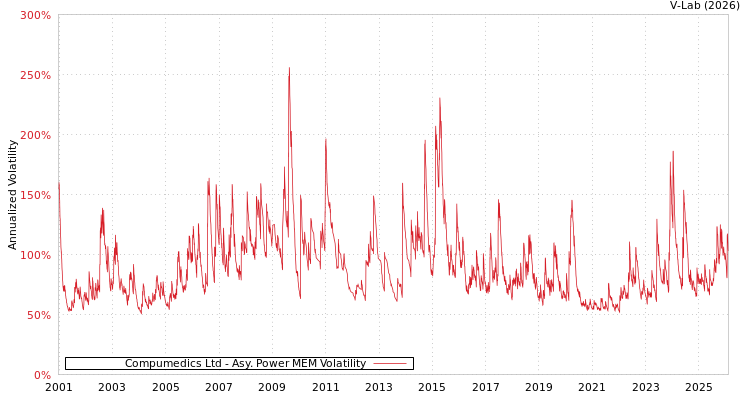 graph of Compumedics Ltd APMEM
