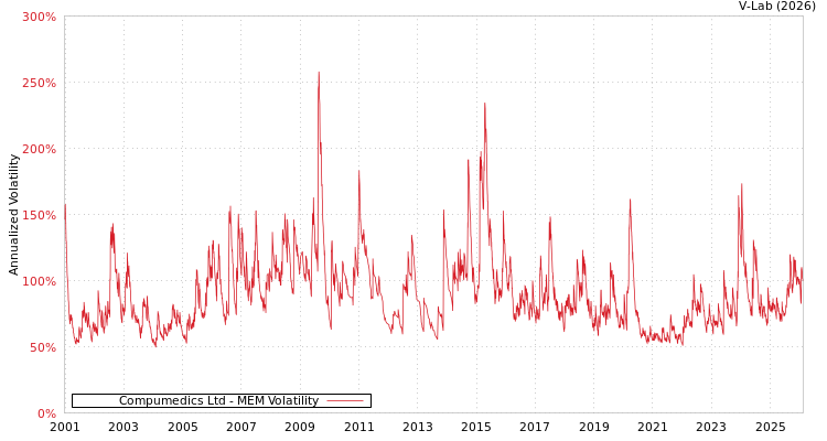 graph of Compumedics Ltd MEM