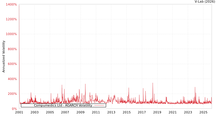 graph of Compumedics Ltd AGARCH