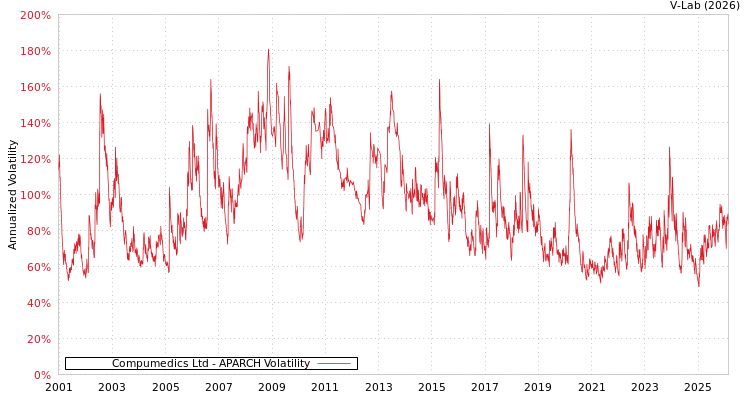 graph of Compumedics Ltd APARCH