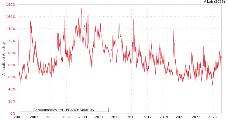 graph of Compumedics Ltd EGARCH