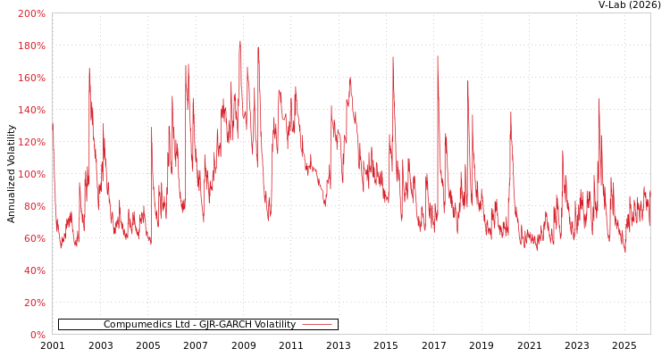 graph of Compumedics Ltd GJR-GARCH