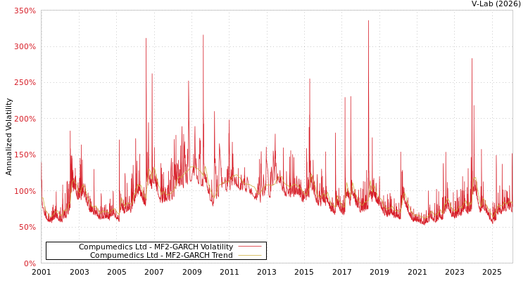 graph of Compumedics Ltd MF2-GARCH