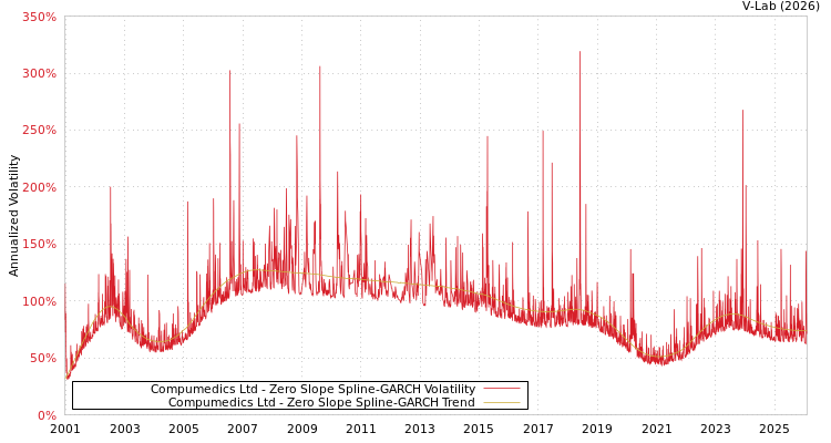 graph of Compumedics Ltd S0GARCH
