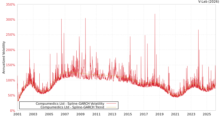 graph of Compumedics Ltd SGARCH