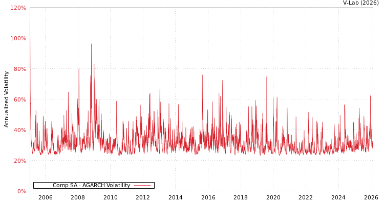 graph of Comp SA AGARCH