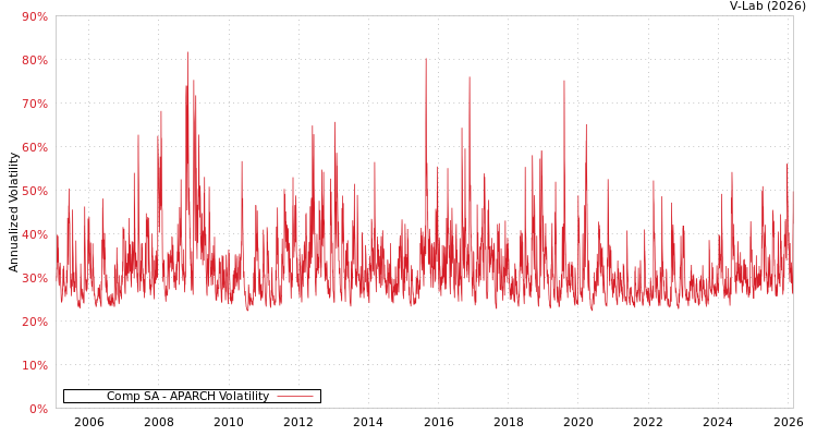 graph of Comp SA APARCH
