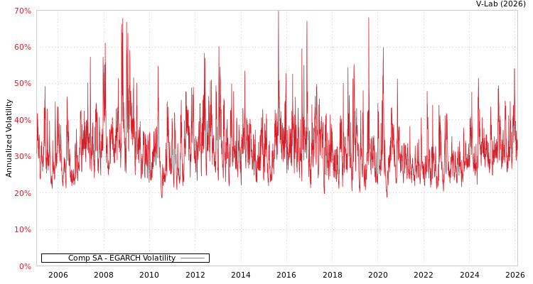 graph of Comp SA EGARCH