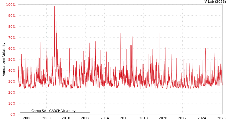 graph of Comp SA GARCH