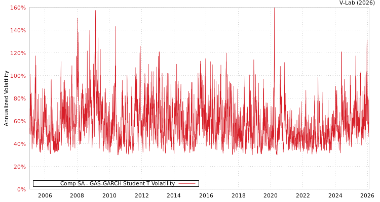 graph of Comp SA GAS-GARCH-T