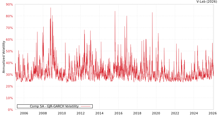 graph of Comp SA GJR-GARCH