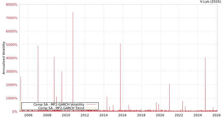 graph of Comp SA MF2-GARCH