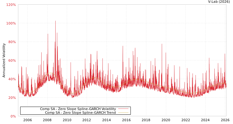 graph of Comp SA S0GARCH
