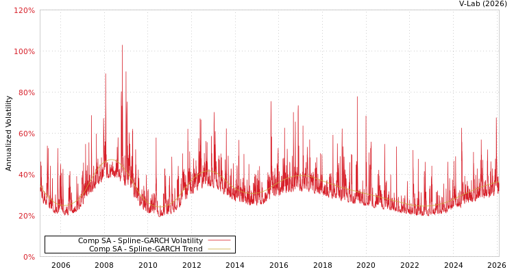 graph of Comp SA SGARCH
