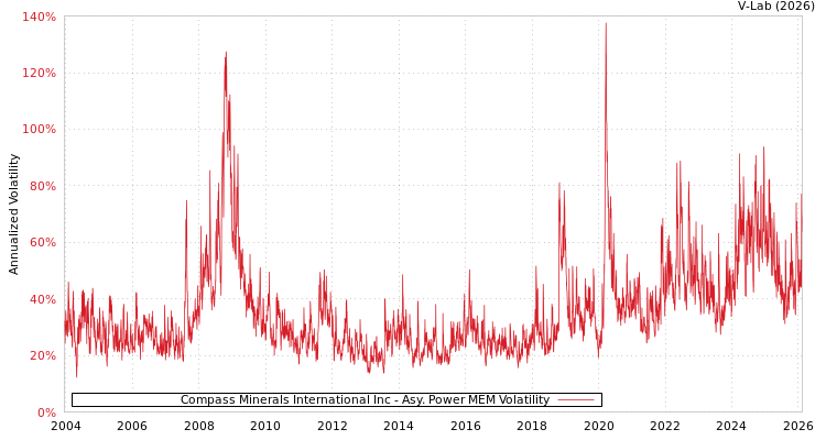 graph of Compass Minerals International Inc APMEM