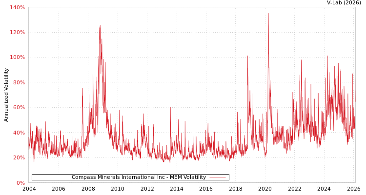 graph of Compass Minerals International Inc MEM