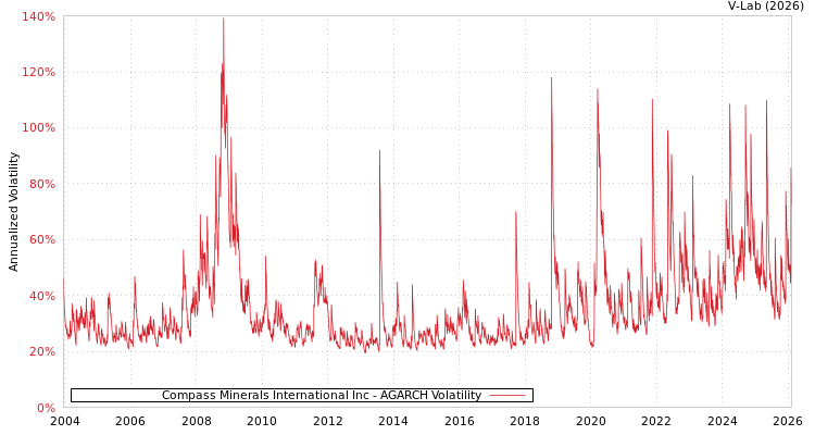 graph of Compass Minerals International Inc AGARCH