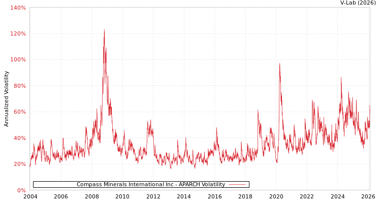 graph of Compass Minerals International Inc APARCH