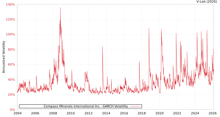 graph of Compass Minerals International Inc GARCH