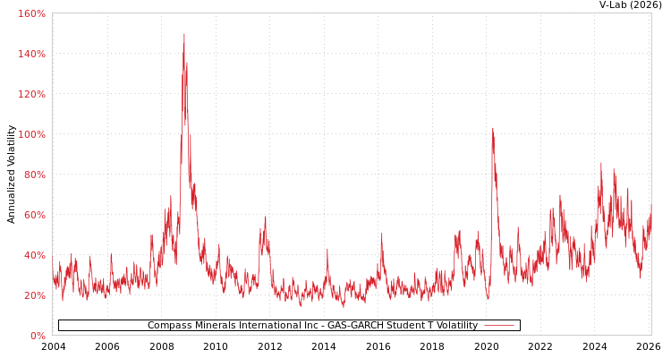 graph of Compass Minerals International Inc GAS-GARCH-T
