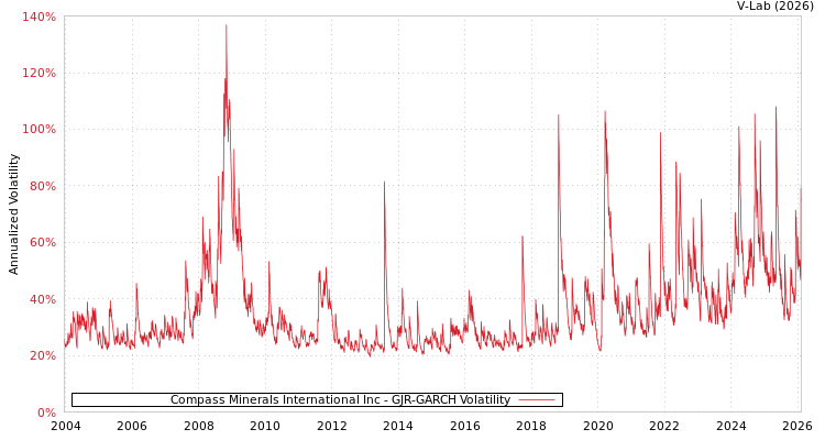 graph of Compass Minerals International Inc GJR-GARCH