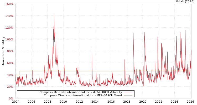 graph of Compass Minerals International Inc MF2-GARCH