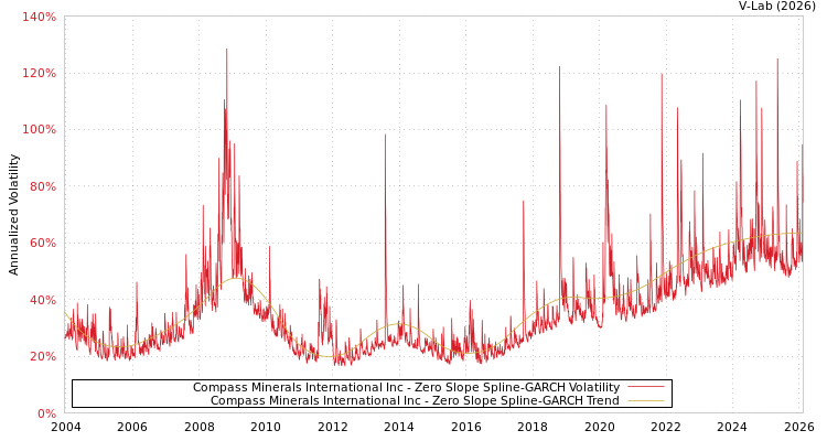 graph of Compass Minerals International Inc S0GARCH