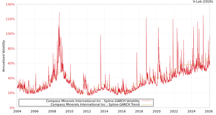 graph of Compass Minerals International Inc SGARCH