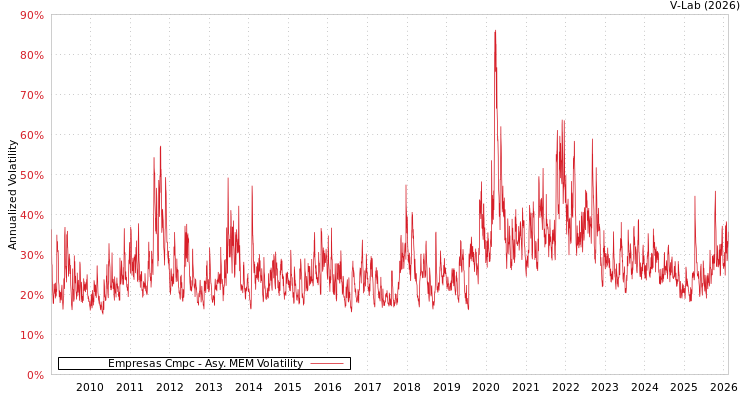graph of Empresas Cmpc AMEM
