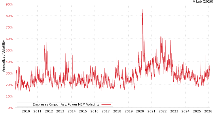 graph of Empresas Cmpc APMEM