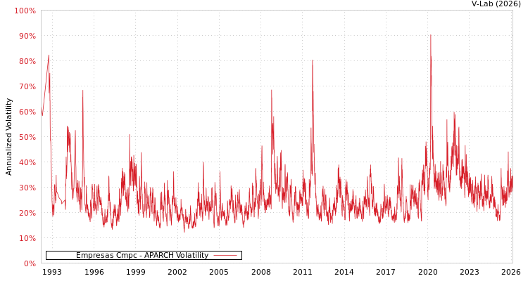 graph of Empresas Cmpc APARCH