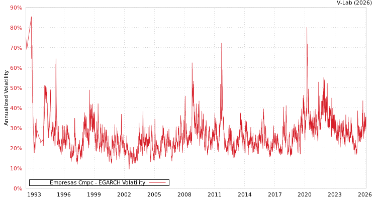 graph of Empresas Cmpc EGARCH
