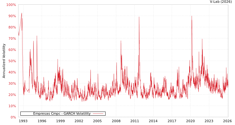 graph of Empresas Cmpc GARCH