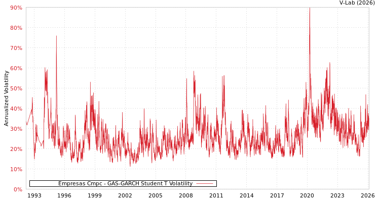 graph of Empresas Cmpc GAS-GARCH-T