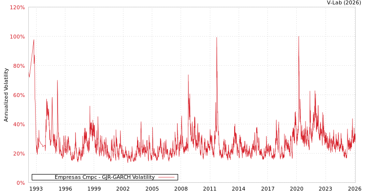 graph of Empresas Cmpc GJR-GARCH