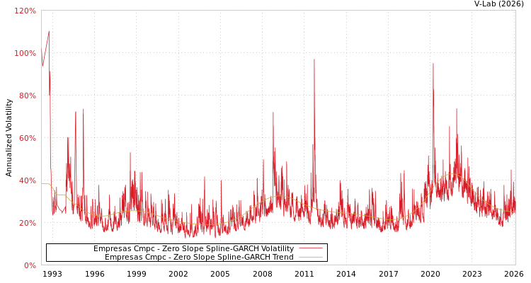 graph of Empresas Cmpc S0GARCH