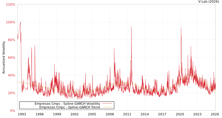 graph of Empresas Cmpc SGARCH