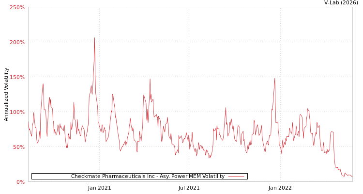 graph of Checkmate Pharmaceuticals Inc APMEM