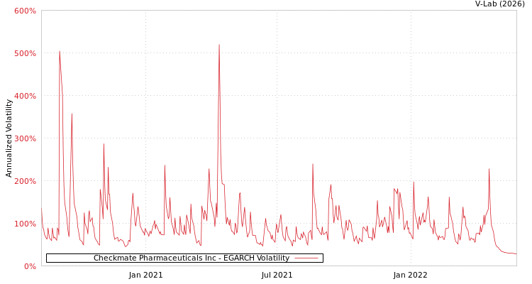 graph of Checkmate Pharmaceuticals Inc EGARCH
