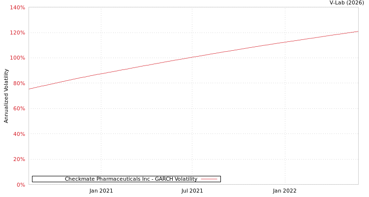 graph of Checkmate Pharmaceuticals Inc GARCH