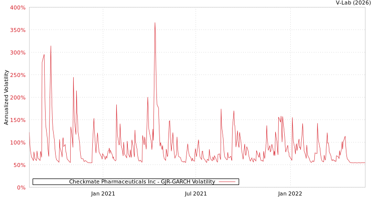 graph of Checkmate Pharmaceuticals Inc GJR-GARCH