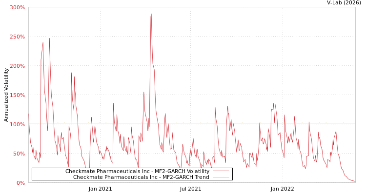 graph of Checkmate Pharmaceuticals Inc MF2-GARCH