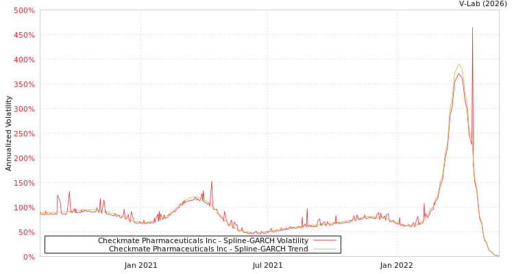 graph of Checkmate Pharmaceuticals Inc SGARCH